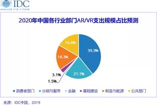 IDC全球增强与虚拟现实支出指南 中国将位列榜首