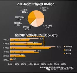 2016年移动CRM市场将达12.68亿 投资融量将达10亿